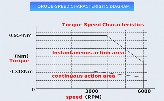 100W AC 세르보 모터 키트 3000rpm 32Ncm 세르보 모터 드라이버 CNC 컨트롤러 키트 220V 2
