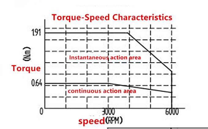 CNC 컨트롤러 AC 세르보 모터 키트 3000rpm 64Ncm 200W 17 비트 자기 인코더 2